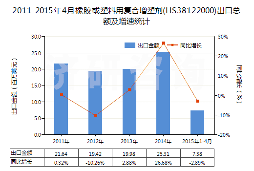 2011-2015年4月橡膠或塑料用復(fù)合增塑劑(HS38122000)出口總額及增速統(tǒng)計 2011-2015年4月橡膠或塑料用復(fù)合增塑劑(HS38122000)出口總額及增速統(tǒng)計